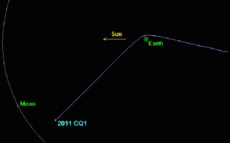 Sơ đồ quỹ đạo bay của thiên thạch 2011 CQ1