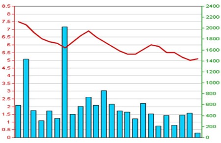 Diễn biến giá cổ phiếu SHS trong 3 tháng qua - Nguồn: HNX.