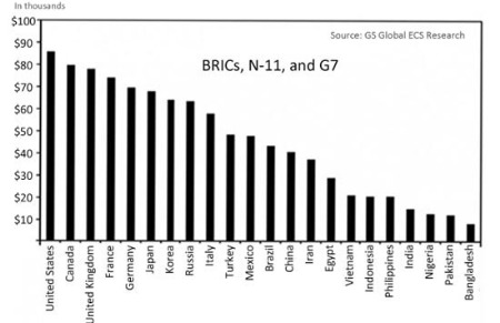 Xếp hạng GDP bình quân đầu người của các nước trong nhóm BRICS, N-11 và G-7 - Ảnh: Business Insider.