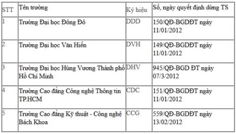 5 trường ĐH, CĐ bị tạm ngừng tuyển sinh, Giáo dục - du học, tuyen sinh 2012, truong dai hoc, sai pham, tam ngung tuyen sinh, dinh chi, thi sinh, de thi, diem thi, bao