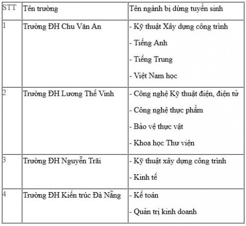 5 trường ĐH, CĐ bị tạm ngừng tuyển sinh, Giáo dục - du học, tuyen sinh 2012, truong dai hoc, sai pham, tam ngung tuyen sinh, dinh chi, thi sinh, de thi, diem thi, bao