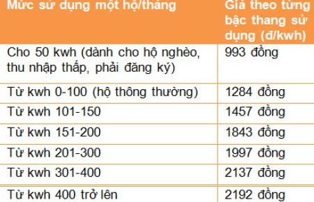 Chi tiết bảng giá điện tăng từ 1/7