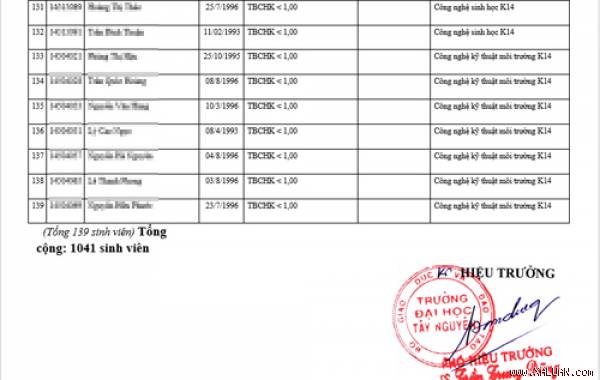 Danh sách sinh viên có nguy cơ bị đuổi học của Đại học Tây Nguyên.