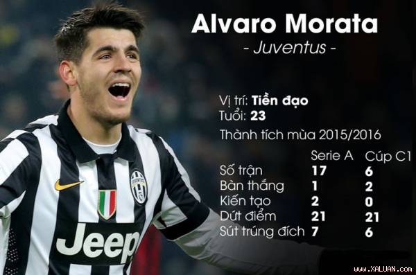  Morata từng là thành viên của CLB Real Madrid trước khi gia nhập Juventus hè 2014. Nhưng những gì mà tiền đạo trẻ thuộc biên chế của Juventus thể hiện khiến cho Zidane cũng như BHL của Real Madrid phải nu�