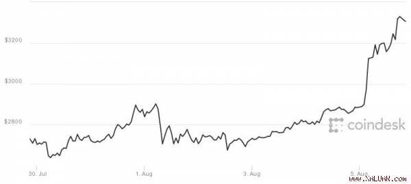 Biểu đồ giá bitcoin 1 tuần. Ảnh: CoinDesk/CNBC