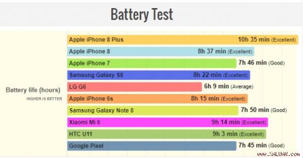 iPhone 8 Plus có thời lượng pin vượt xa đối thủ