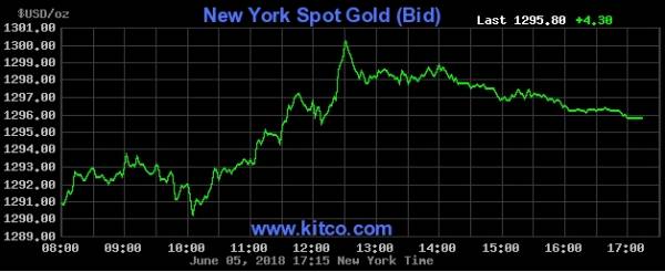 Giá vàng giao ngay trên sàn New York ngày 5/6. Ảnh: Kitco