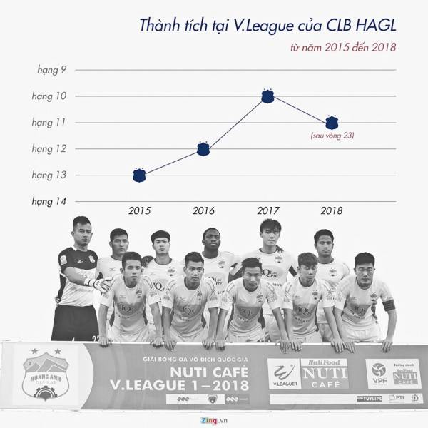 Sở hữu 7 tuyển thủ U23 Việt Nam, vì sao HAGL vẫn gây thất vọng?