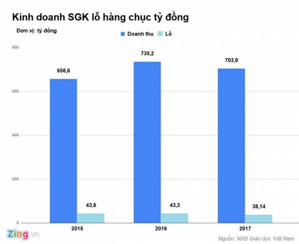 Giới xuất bản nói gì về con số bù lỗ 40 tỷ đồng/năm của sách giáo khoa