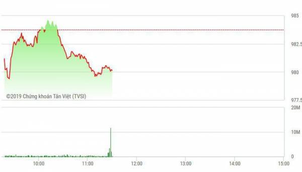 Chứng khoán sáng 23/5: Hồi là chốt