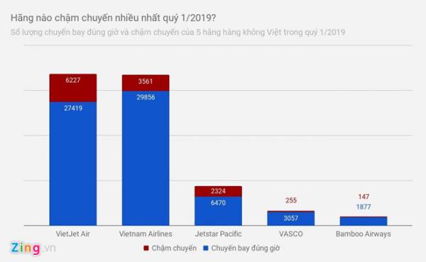 Hãng bay nào đúng giờ nhất trong quý I/2019?