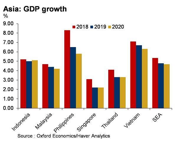 Tăng trưởng GDP các nước khu vực Đông Nam Á
