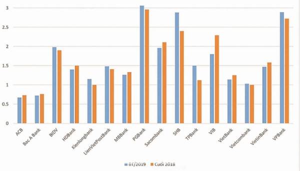 Biểu đồ so sánh tỷ lệ nợ xấu 6 tháng đầu năm 2019 với cuối năm 2018 của một số ngân hàng. Biểu đồ: H.Dịu.