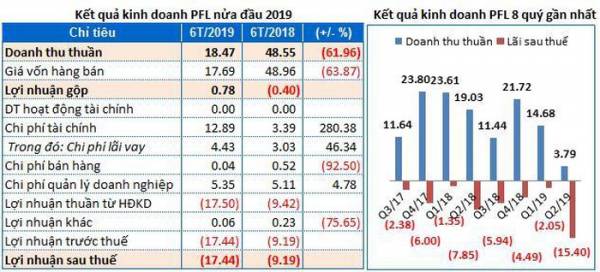 CTCP Dầu khí Đông Đô (UPCoM: PFL) lỗ lũy kế hơn 215 tỷ đồng.