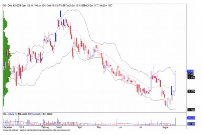 Chốt phiên 21/8, giá cổ phiếu DIG tăng 0,37% đóng cửa ở mức 13.500đ/cp