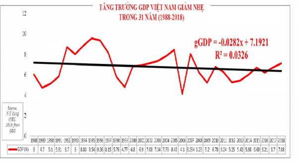 Tăng trưởng GDP Việt Nam giảm nhẹ trong 31 năm (1988-2018).