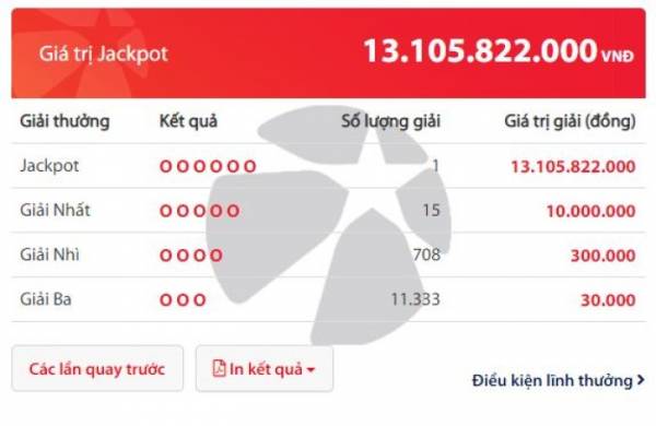 Kết quả Vietlott: TP. HCM có 3 người trúng Jackpot chỉ trong một tuần