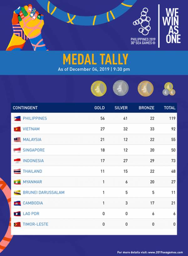 Bảng tổng sắp huy chương sau ngày 4/12.