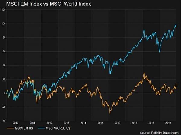 Chỉ số MSCI thị trường mới nổi (vàng) so với MSCI World index. Đồ họa: Reuters