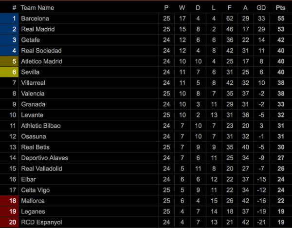 Bảng xếp hạng tạm thời La Liga