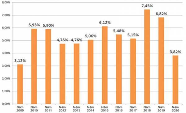 Tăng trưởng kinh tế quý I/2020 so với giai đoạn 2009-2020.