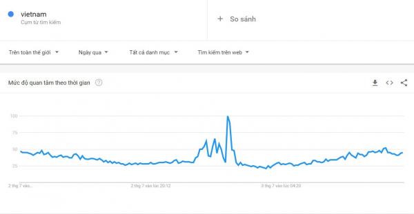 Cụm từ “Việt Nam” lọt top trending sau trận tứ kết Euro 2020